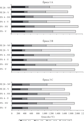 Figura  3.  Duração  dos  subperíodos  de  desenvolvimento  da  cultivar  de  trigo  BRS  Umbu  (graus-dia  acima  de  0ºC),  em  função  das  épocas  de  semeadura  (23/6,  25/7  e  27/8)  e  tratamentos de fotoperíodo e vernalização