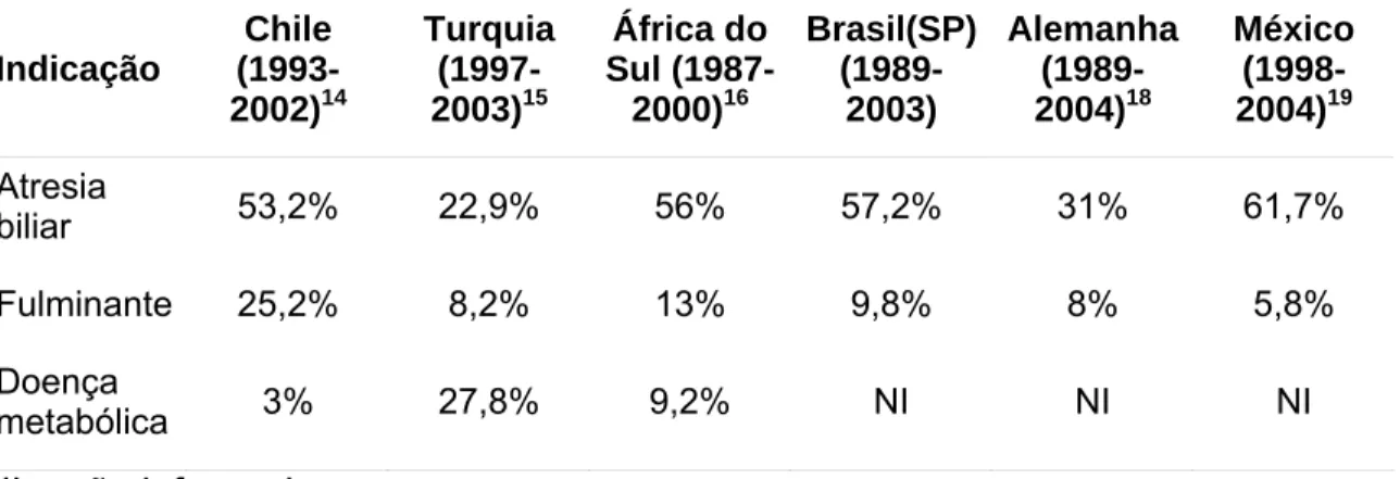 Tabela 1 - Indicações mais freqüentes de transplante hepático pediátrico em  diversos países