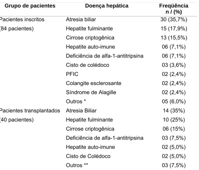 Tabela 2. Diagnóstico da doença hepática nos pacientes inscritos em lista de  espera para transplante e naqueles submetidos ao transplante hepático