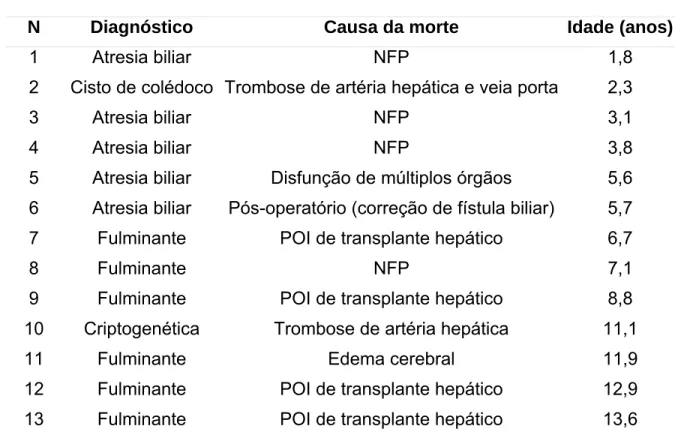 Tabela 4 – Diagnósticos de base e causa de morte dos pacientes transplantados. 