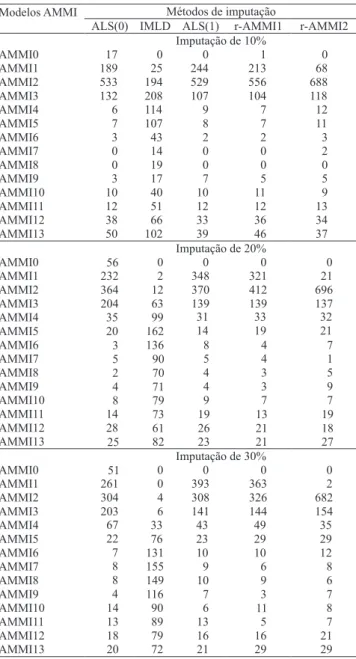 Tabela  1.  Modelos AMMI  escolhidos  por  meio  do  método 