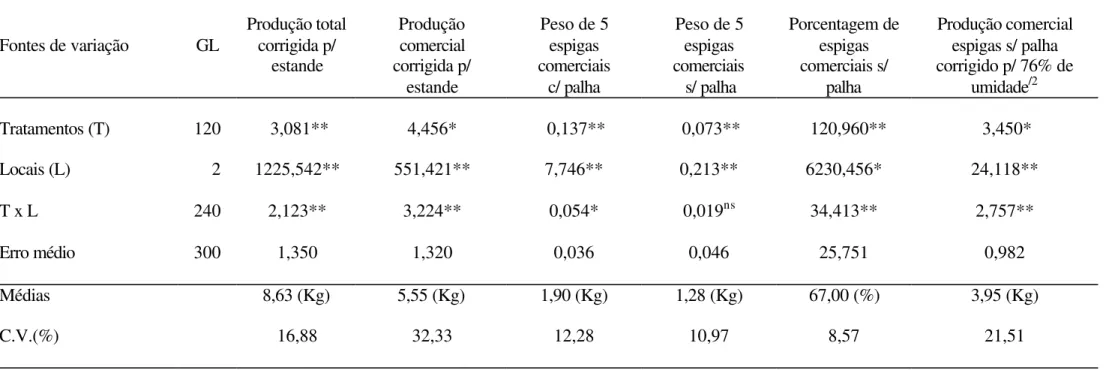 TABELA 7  - Quadrados médios obtidos da análise de variância conjunta de seis caracteres avaliados em híbridos simples de milho super doce e    respectivas significâncias pelo teste F, obtidos nos três locais de instalação dos experimentos