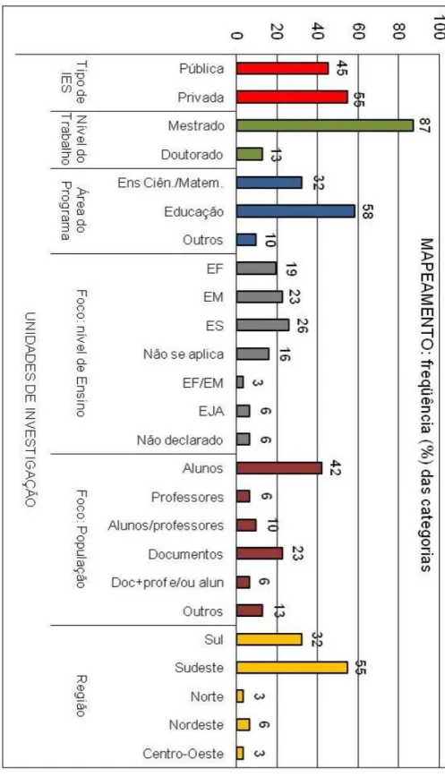 Gráfico 2: Freqüência (%) das categorias no mapeamento dos estudos críticos
