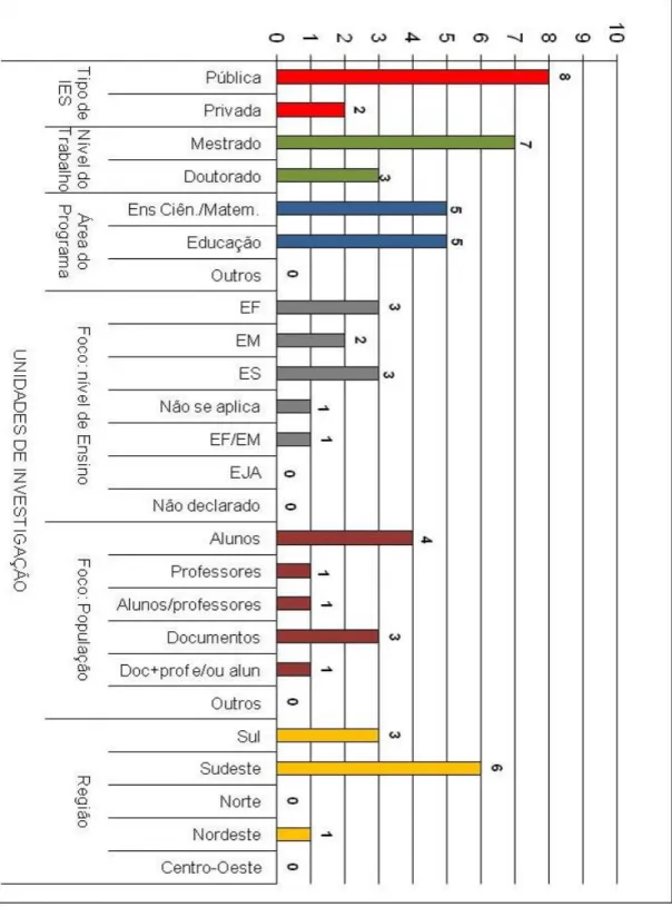 Gráfico 3: Número de trabalhos por categoria do mapeamento em EMC