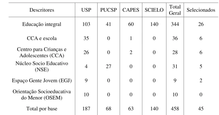 TABELA 1 – Pesquisa sobre Teses e Dissertações – Brasil - 2014  Descritores  USP  PUCSP  CAPES  SCIELO  Total             
