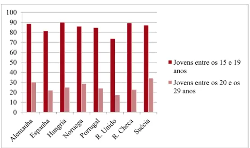 Figura 2 – Taxa de participação no ensino superior. 