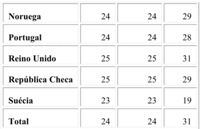 Tabela 6 – Percentagens dos indivíduos por nível máximo de nível de educação e por situação perante o  ensino superior(%)  Países  1º e/ou 2º ciclos do  ensino  superior  3º Ciclo do ensino superior  Ensino   secundário iii Outro nível de educação não supe