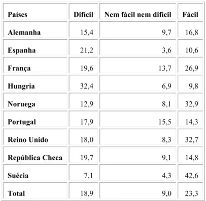 Tabela 8 – Opinião dos jovens com ensino superior sobre a facilidade/dificuldade de encontrar um emprego  equivalente ou melhor