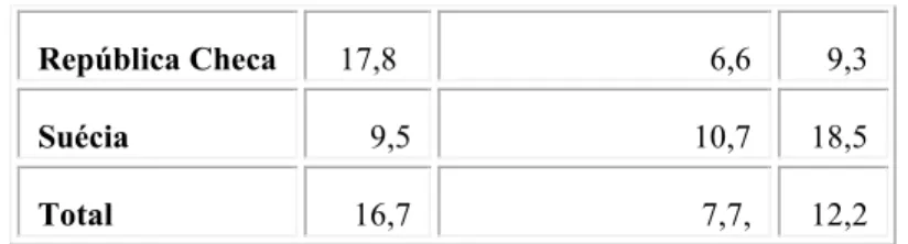 Figura 5 – Importância atribuída à segurança pelos jovens europeus na escolha do emprego (%)