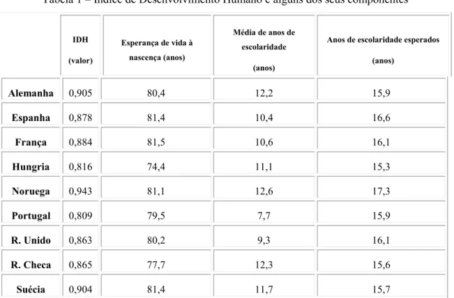 Tabela 1 – Índice de Desenvolvimento Humano e alguns dos seus componentes   IDH  (valor)  Esperança de vida à nascença (anos)  Média de anos de escolaridade  (anos) 