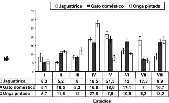 Fig.   4   –   Frequências   (média   ±   EPM)   dos   oito   estádios   do   ciclo   baseado   no   desenvolvimento   do  acrossoma das espermátides na jaguatirica (no presente estudo; n = 4), gato doméstico (n = 25) e onça  pintada (n = 4) (Costa et al.,