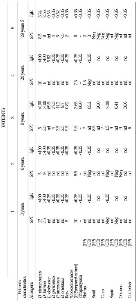 Table 1. Skin prick test and specific IgE results. D. pteronyssinus13>1005>1005>10010>1008.53.24 D