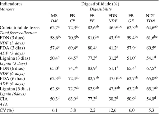 Tabela 2 - Digestibilidade da matéria seca (MS), proteína bruta (PB), extrato etéreo (EE), fibra bruta (FB), fibra em detergente neutro (FDN), energia bruta (EB), extrativos não-nitrogenados (ENN) e nutrientes digestíveis totais Table 2 - Dry matter (DM) d