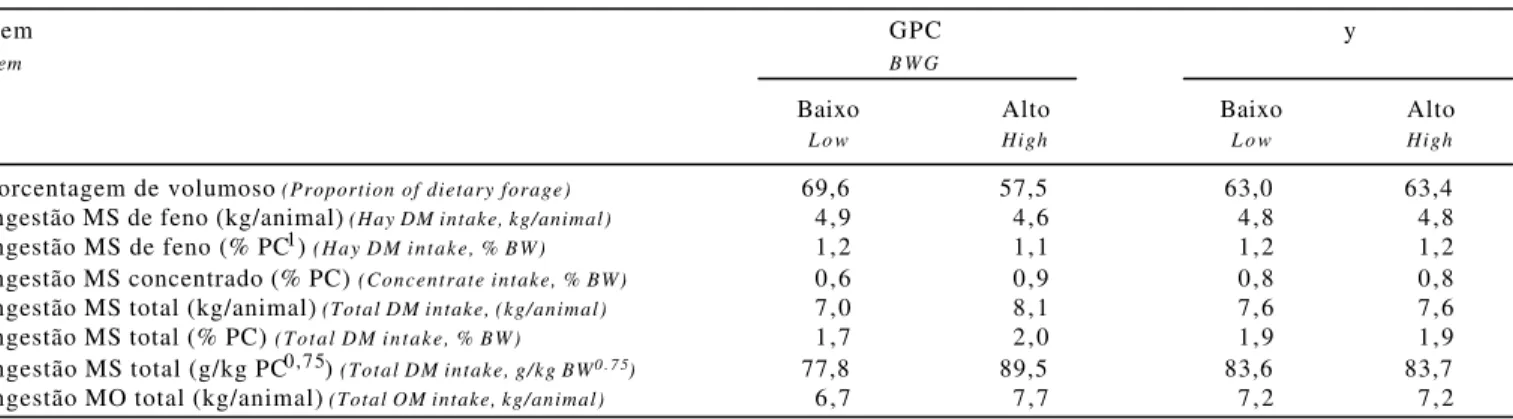 Tabela 3 - Porcentagem de volumoso e ingestão diária de MS e MO de feno e concentrado nos diferentes potenciais de fermentação e produção