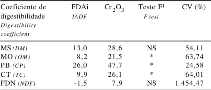 Table 5 - Apparent intestinal digestibility coefficients estimated by indigestible acid detergent fiber (IADF) and chromic oxide (Cr 2 O 3 )