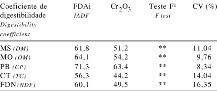 Tabela 6 - Coeficientes de digestibilidade total (%) estimados com a fibra em detergente ácido indigestível (FDAi) e o óxido crômico (Cr 2 O 3 )