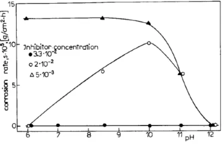 Figura 2 – Efeito do pH e concentração do ácido caprílico (em mol L -1 ) na taxa de  corrosão do ferro em solução arejada contendo íons sulfatos
