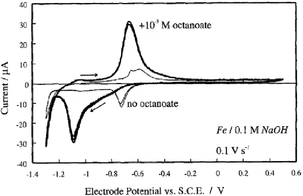 Figura 3 – Voltamograma cíclico para o eletrodo de ferro em NaOH 0,100 mol L -1 (linha fina) + octanoato 10 -3  mol L -1  (linha espessa)