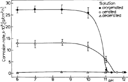 Figura 8 – Taxa de corrosão do ferro em soluções contendo íons sulfatos em função  do pH e concentração de oxigênio