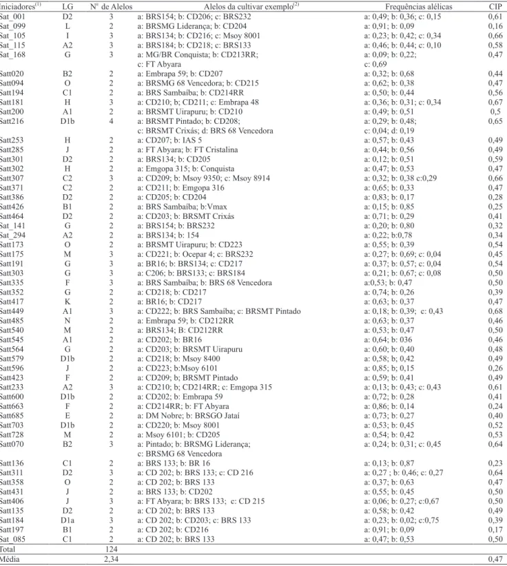 Tabela 2. Iniciadores polimórficos utilizados na avaliação de 53 cultivares de soja, localização no genoma da soja (LG), número de  alelos observados, cultivar representativa dos alelos, frequências alélicas e valores de conteúdo de informação polimórfica 
