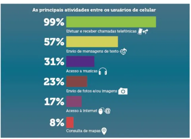 Figura 6 - Principais atividades no celular  Fonte: CGI.BR 