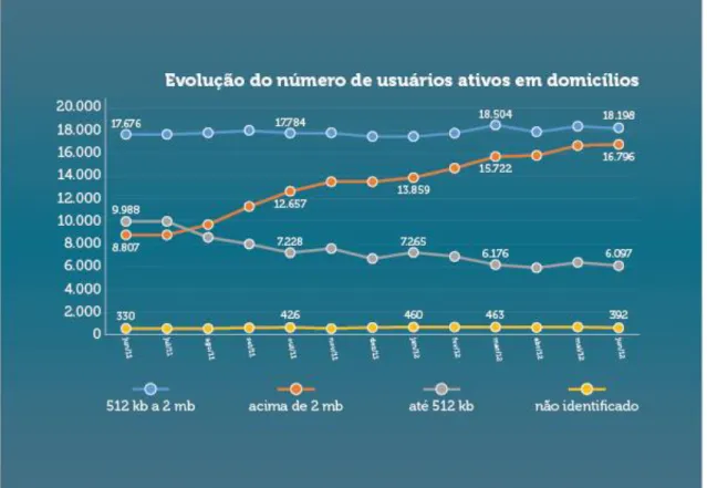 Figura  8  -  Evolução  do  número  de  usuários  ativos  em  domicílios,  segundo  a  conexão  -  junho  de  2011 a junho de 2012 