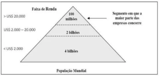 Figura 1: Pirâmide do mercado global      