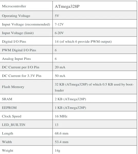 Tabela 1 – Especificações completas do Arduíno UNO[28] 