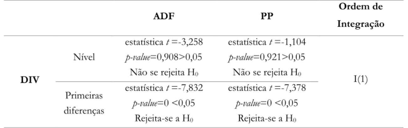 Tabela 6.1.: Resultados dos testes de raiz unitária de ADF e PP 
