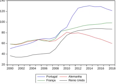 Figura A.3.: Comparações internacionais do rácio da Dívida Pública (% PIB) entre  Portugal, Alemanha, França e Reino Unido 