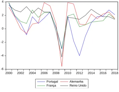 Figura A.6.: Comparações internacionais da taxa de crescimento do PIB (%) entre Portugal,  Alemanha, França e Reino Unido 