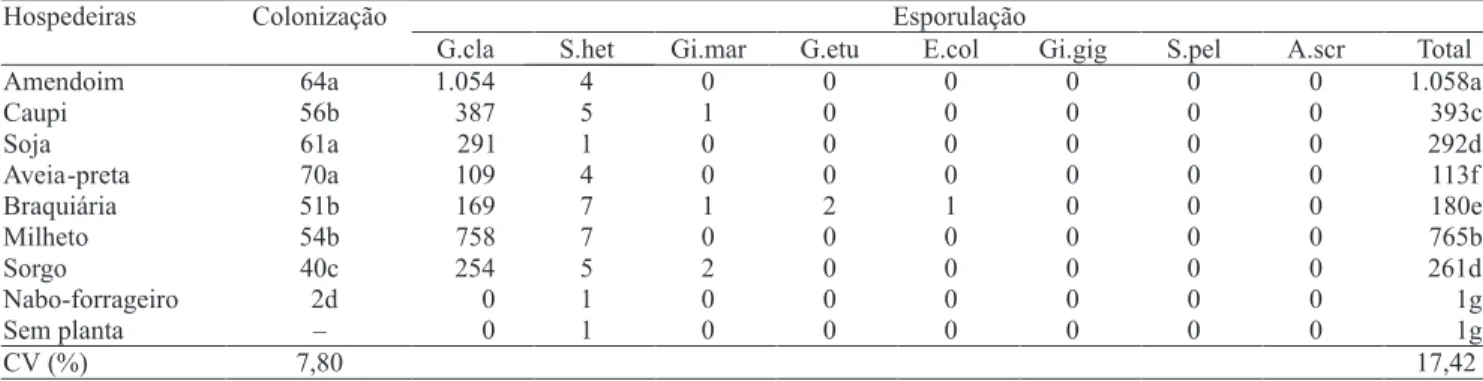Tabela 1. Colonização micorrízica (%) das espécies vegetais estudadas em pré‑cultivo da Urochloa decumbens e esporulação  (número de esporos por 50 mL de solo) dos isolados de FMA (1) .
