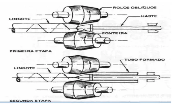 Figura 1- Processo de laminação Mannesmann 