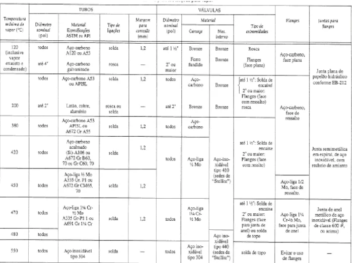 Tabela 3 – Materiais de tubulações de vapor, (TELLES, 10ª ED) 