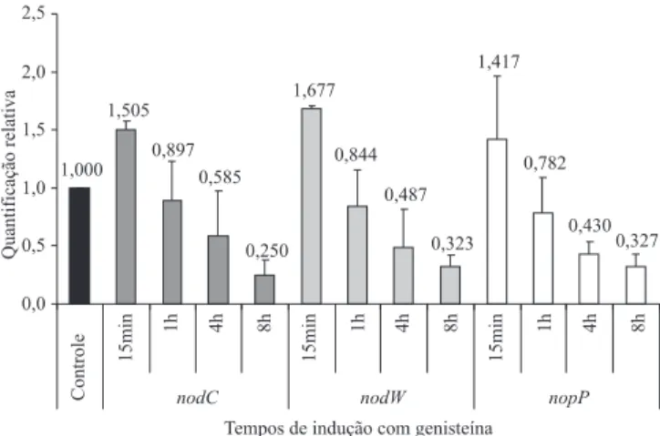 Figura  1.  Expressão  dos  genes  nopP,  nodW  e  nodC  de  Bradyrhizobium  japonicum  estirpe  CPAC  15  incubada  por diferentes tempos em meio de cultura com genisteína  (1 mmol L -1 )