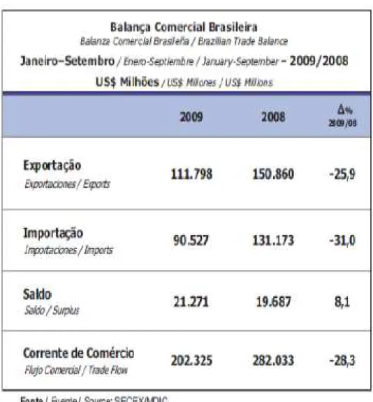 Tabela 1 - Volume de comércio exterior do Brasil