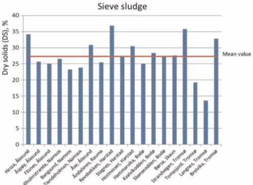 Figure 3.2-4: Fine mesh sieve sludge concentration from various full-scale WWTP (Paulsrud et  al., 2014)
