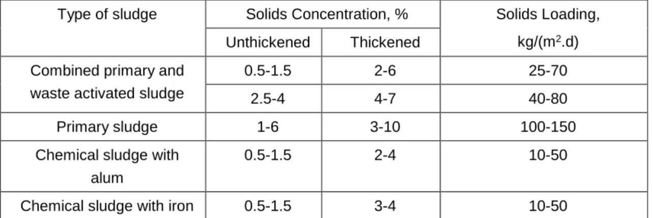 Table  3.4-1:  Typical  solids  concentration  of  sludges  and  solids  loading  for  gravity  thickeners  (Water Environment Federation, 2011)