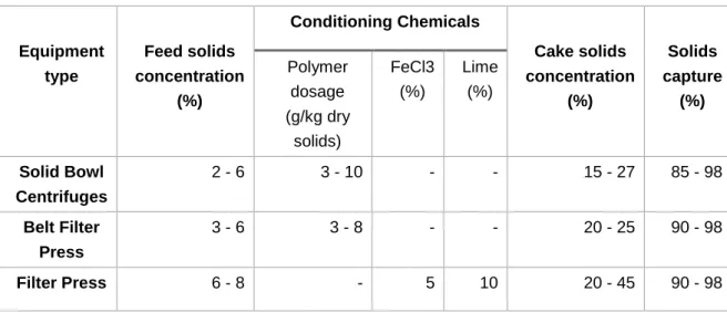 Table  3.6-1:  Performance  data  of  dewatering  technology  for  anaerobically  digested  sludge  (Primary + WAS) (Turovskiy &amp; Mathai, 2006)