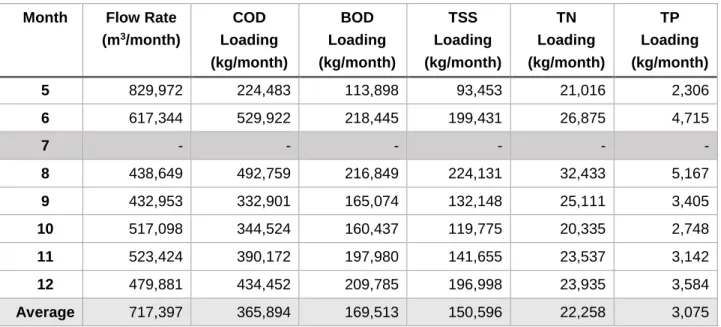 Figure 4.1-6: COD loadings and flow rate of each month in 2016. 