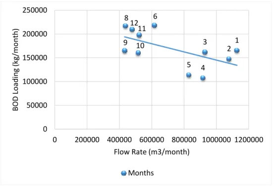 Figure 4.1-7: BOD loadings and flow rate of each month in 2016. 
