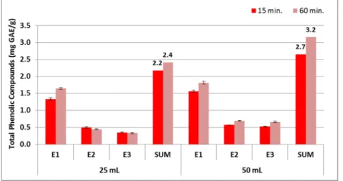 Figure 1 – Total phenolic compounds in the strawberry extracts (E1, E2 and E3 are the 1 st , 2 nd  and 3 rd  extracts,  respectively; SUM represents the sum of the values obtained for the three extractions).