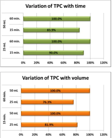Figure 3 – Variation of TPC (sum of extracts) with extraction time (top) and with volume of methanol (bottom).
