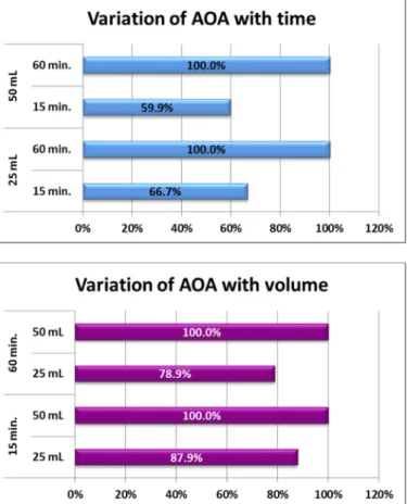 Figure 9 – Variation of AOA (sum of extracts) with extraction time (top) and with volume of methanol (bottom).