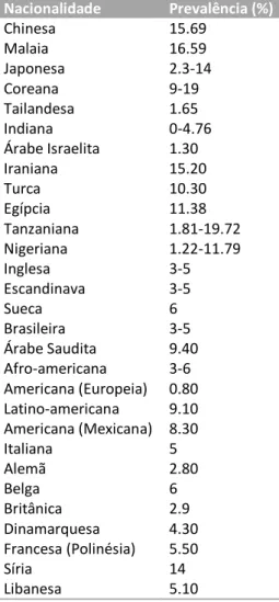 Tabela  3  -  Prevalência  de  Classe  III  entre  os  vários  grupos  de  nacionalidades