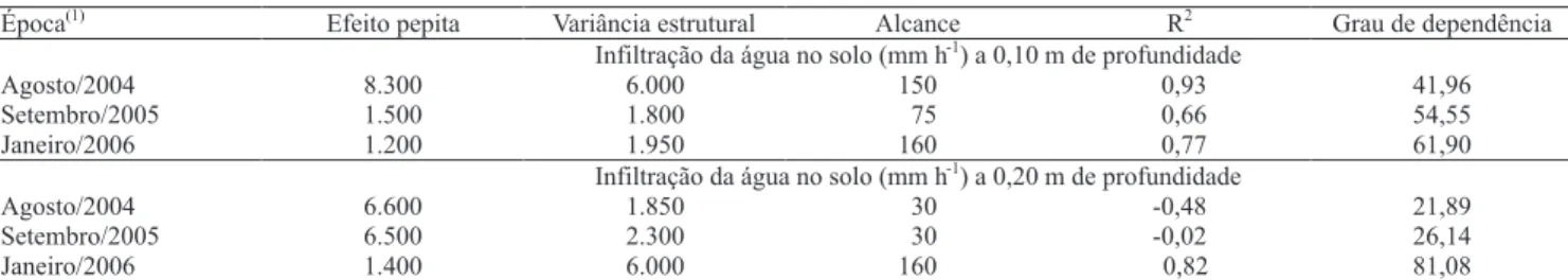 Tabela 2. Parâmetros dos semivariogramas relativos à infiltração de água a 0,10 e 0,20 m de profundidade, em solo sob  pastagem de braquiária brizanta, após a primeira (agosto de 2004), a décima primeira (setembro de 2005) e a décima quinta  (janeiro de 20