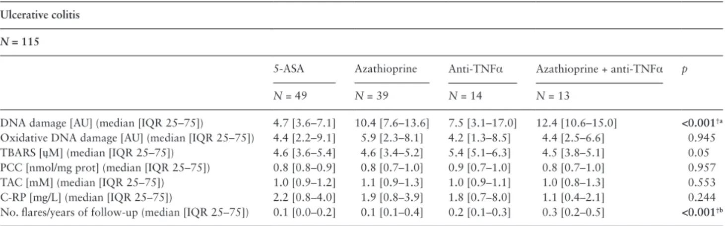 Table 3.  Results for oxidative damage markers {DNA damage, oxidative DNA damage, lipid peroxidation (thiobarbituric acid reactive sub- sub-stances [TBARS]), Protein carbonylation [PCC]}, total antioxidant caspacity [TAC], C-reactive protein [C-RP], and nu