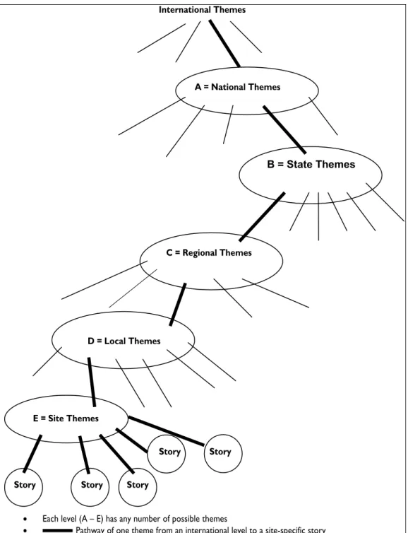 Figure 1: Tracing a Linked Theme through a Generic Thematic Interpretation  Framework  