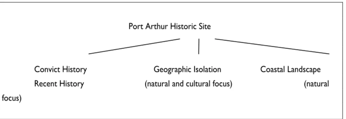 Figure 2: Same Place, Different Focus, Different Theme Potential, Different Stories 