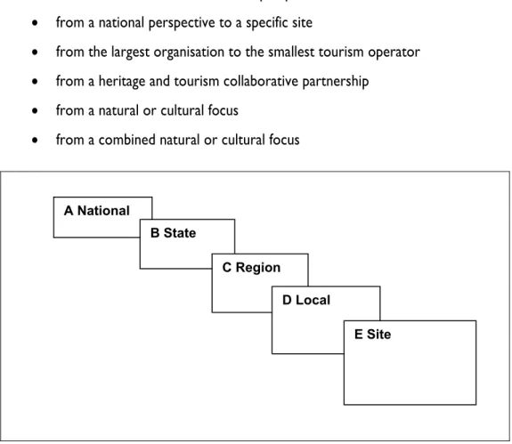 Figure 4: Interconnected Levels in the Thematic Interpretation Framework A National 